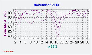 November 2018 Feuchte