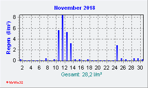 November 2018 Niederschlag