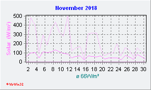 November 2018 Helligkeit