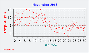 November 2018  Temperatur