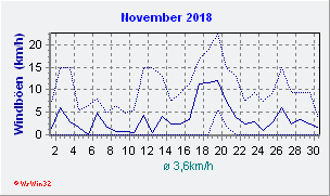 November 2018 Wind