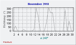 November 2018 Windrichtung
