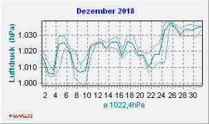 Dezember 2018 Luftdruck