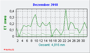 Dezember 2018 Helligkeit