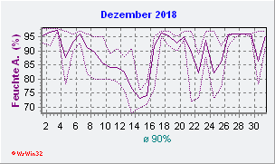 Dezember 2018 Feuchte