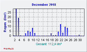 Dezember 2018 Niederschlag