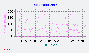 Dezember 2018 Helligkeit