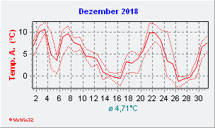 Dezember 2018  Temperatur