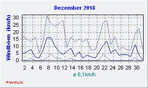 Dezember 2018 Wind