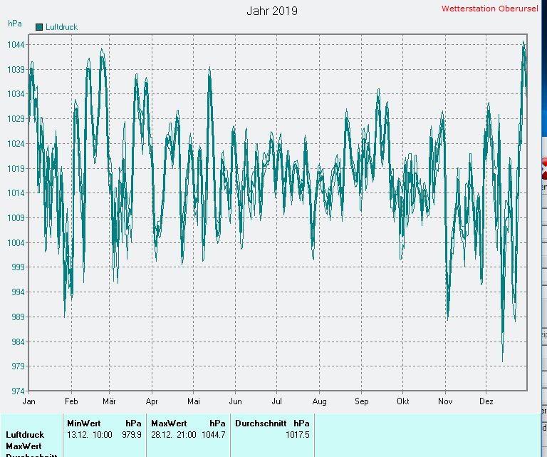 Durchschnittlicher Luftdruck 2019