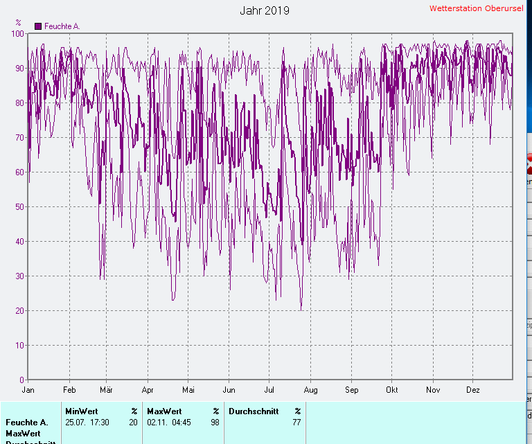 Durchschnittliche Luftfeuchte 2019