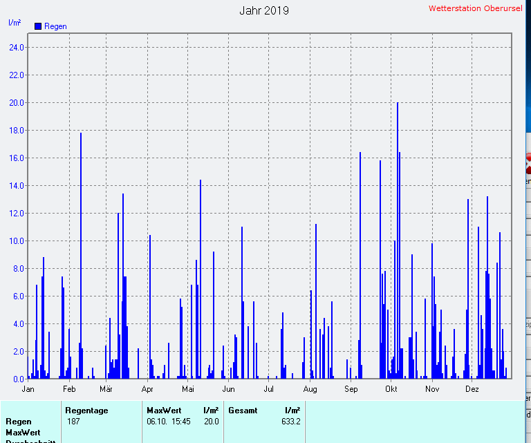 Regenmenge 2019