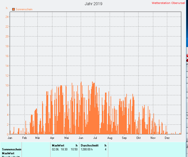 Windgeschwindigkeit 2019