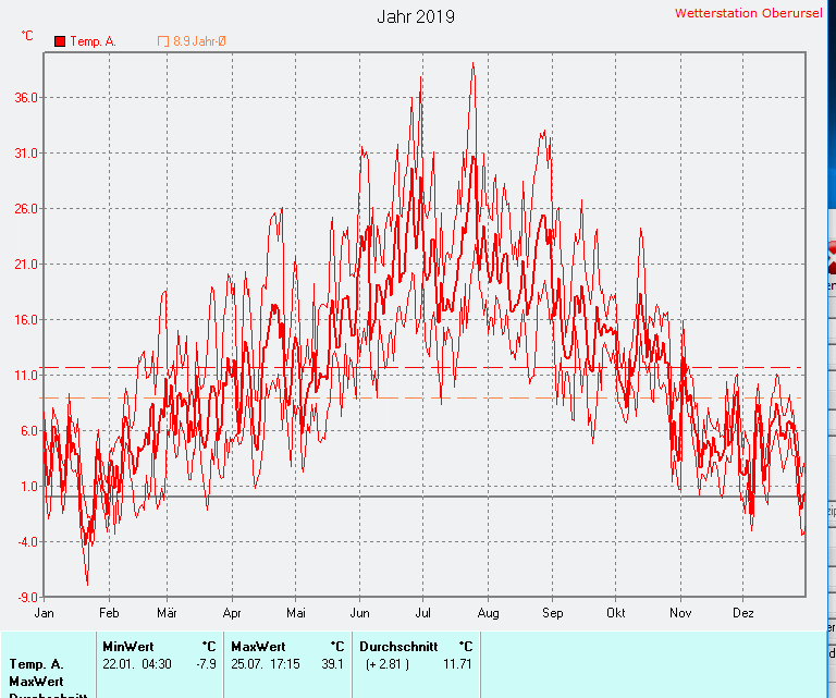 Durchschnittliche Temperatur 2019