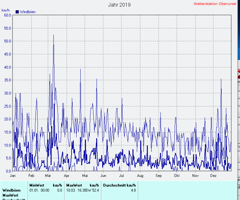 Windgeschwindigkeit 2019