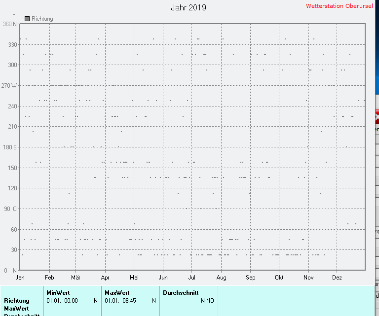 Windrichtung 2019