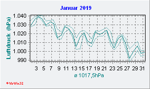 Januar 2019 Luftdruck
