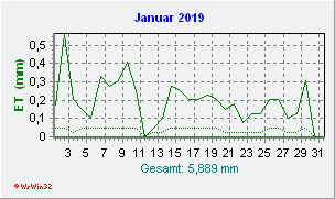 Januar 2019 Helligkeit