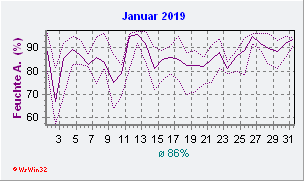 Januar 2019 Feuchte