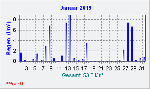 Januar 2019 Niederschlag