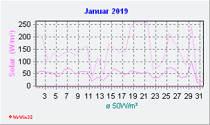 Januar 2019 Helligkeit