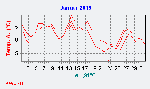 Januar 2019  Temperatur