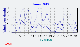 Januar 2019 Wind