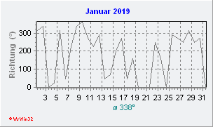 Januar 2019 Windrichtung