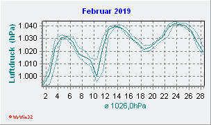 Februar 2019 Luftdruck