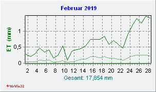 Februar 2019 Helligkeit