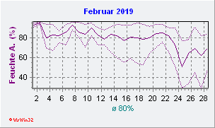 Februar 2019 Feuchte