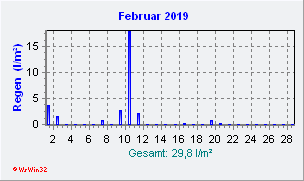 Februar 2019 Niederschlag