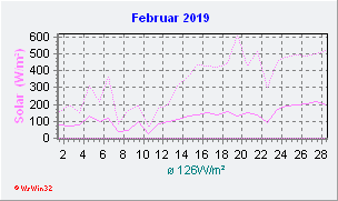 Februar 2019 Helligkeit