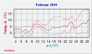 Februar 2019  Temperatur