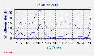 Februar 2019 Wind