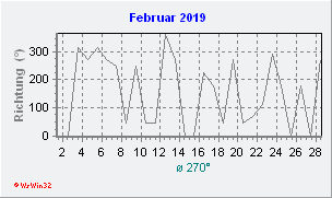 Februar 2019 Windrichtung