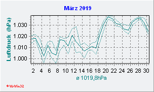 März 2019 Luftdruck
