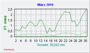 März 2019 Helligkeit