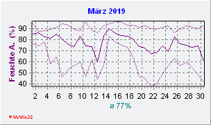 März 2019 Feuchte