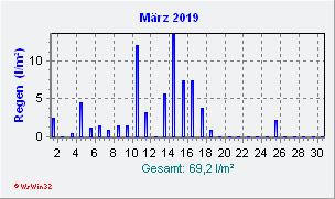 März 2019 Niederschlag
