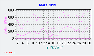 März 2019 Helligkeit