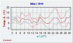 März 2019  Temperatur