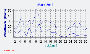 März 2019 Wind