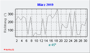 März 2019 Windrichtung