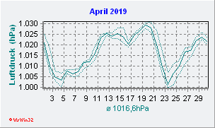 April 2019 Luftdruck