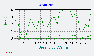 April 2019 Helligkeit