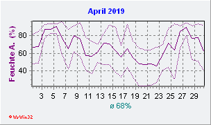 April 2019 Feuchte