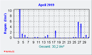 April 2019 Niederschlag