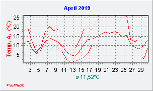 April 2019  Temperatur