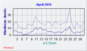 April 2019 Wind